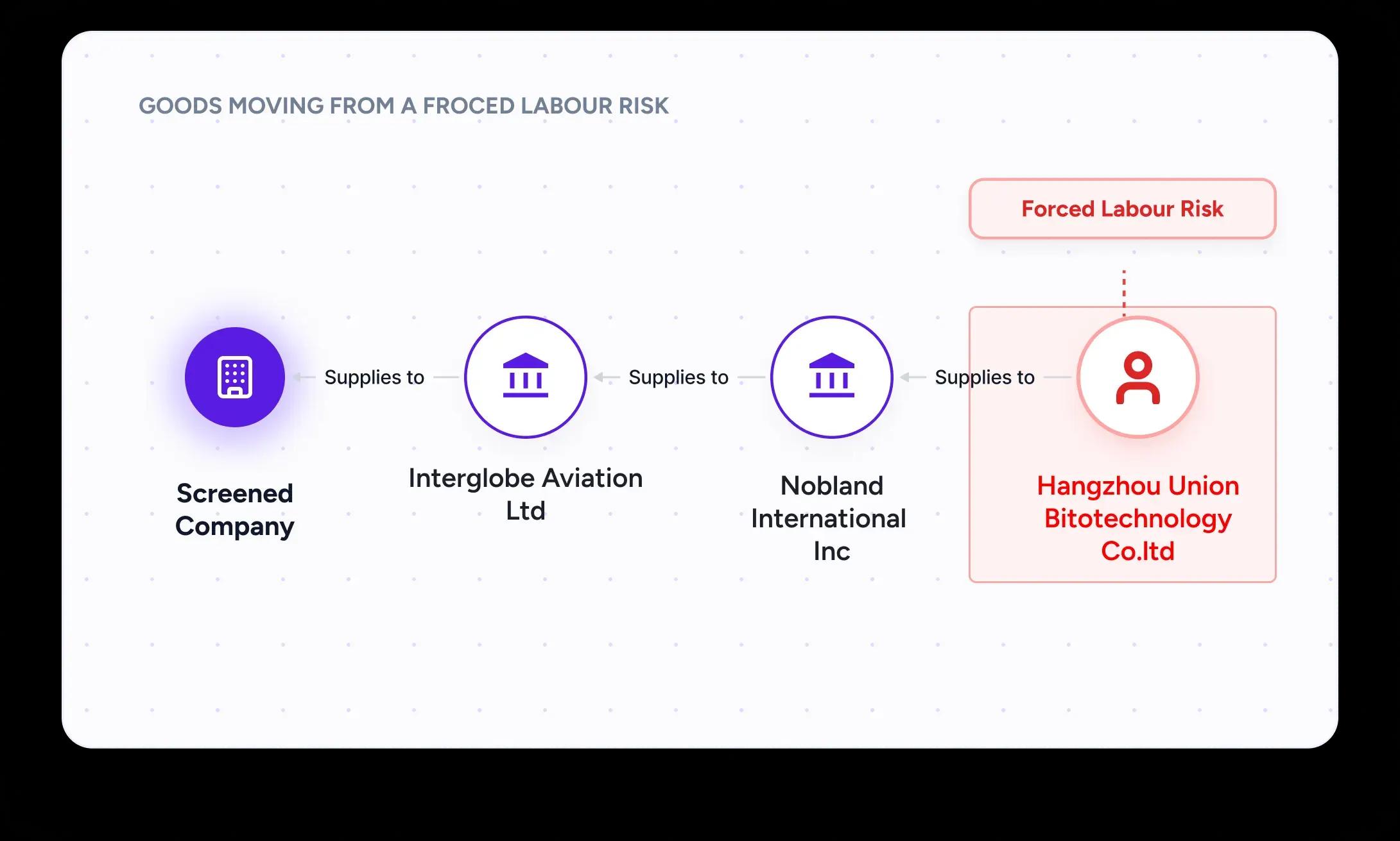 Upstream supplier chain showing goods moving from a supplier flagged for forced labour risk through Tier 2 and Tier 3 suppliers to the screened company