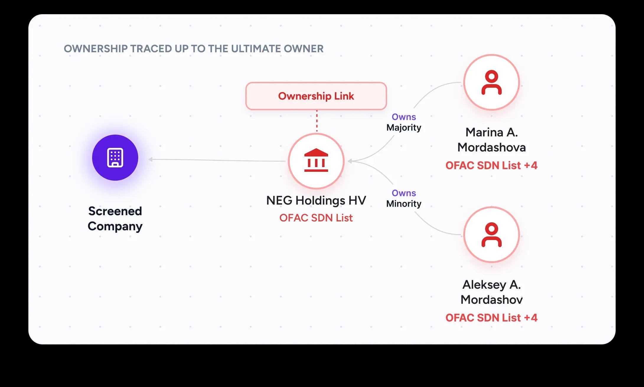 Buyer ownership traced up to ultimate beneficial owners listed on the OFAC SDN List