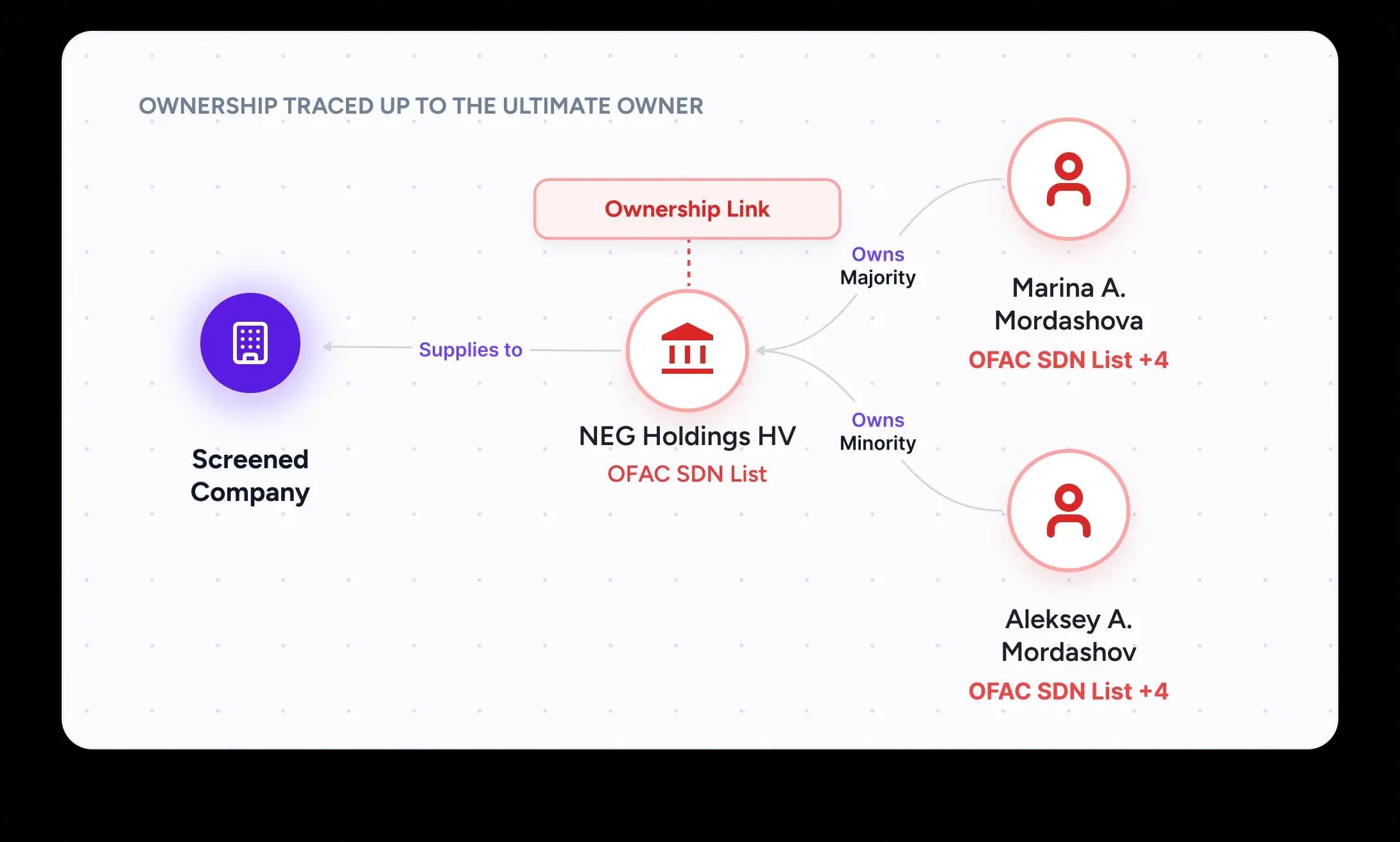 Supplier ownership traced up to ultimate beneficial owners listed on the OFAC SDN List