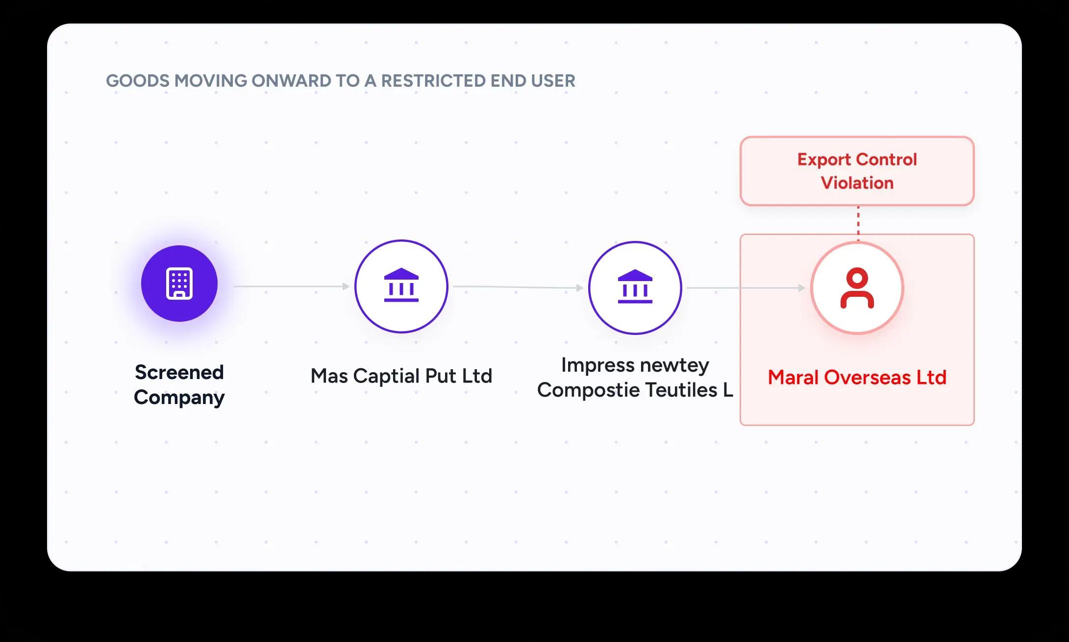 Downstream buyer chain showing goods moving onward through distributors to an end user flagged for an export control violation