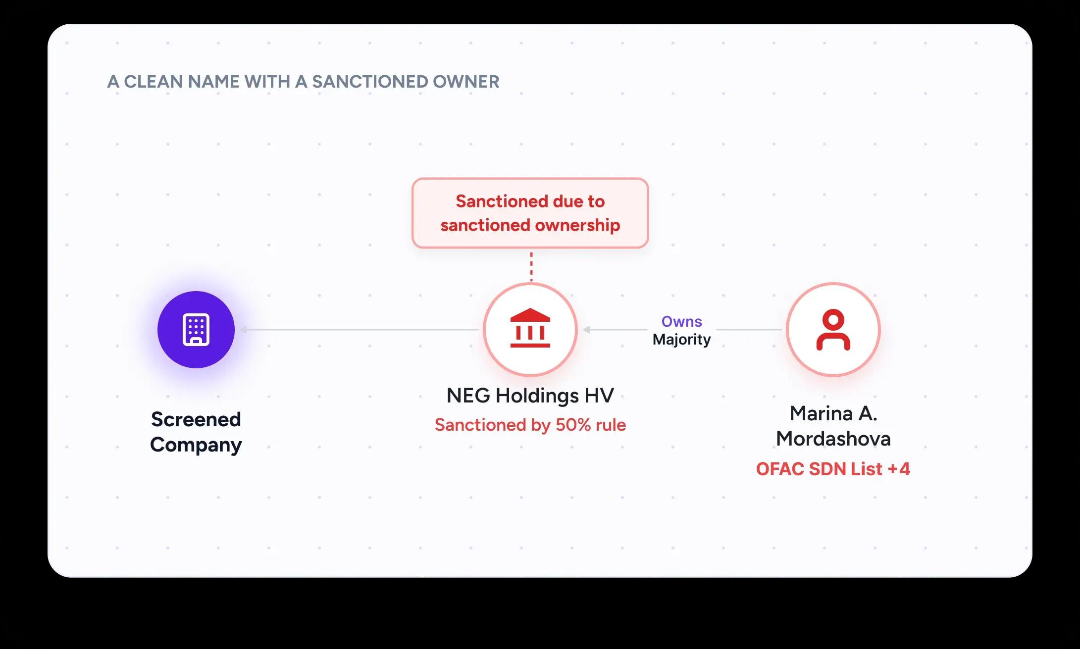 Buyer that clears sanctions screening under its own name while being owned by a sanctioned parent entity