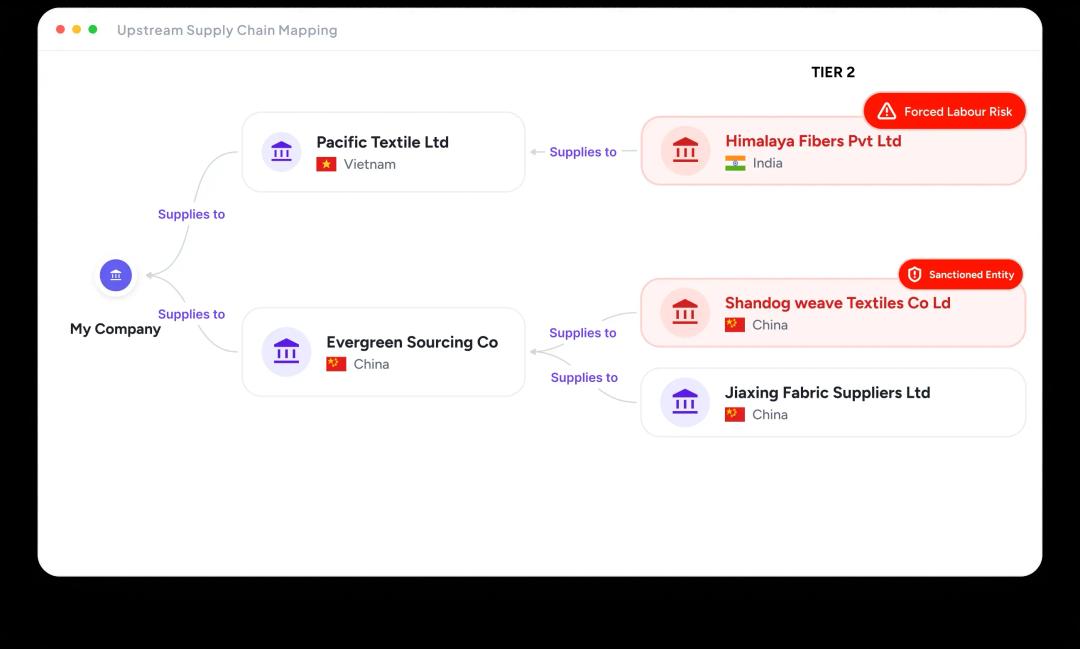 Trademo Map upstream supply chain mapping view showing Tier 1 and Tier 2 suppliers with forced labour risk and sanctioned entity alerts