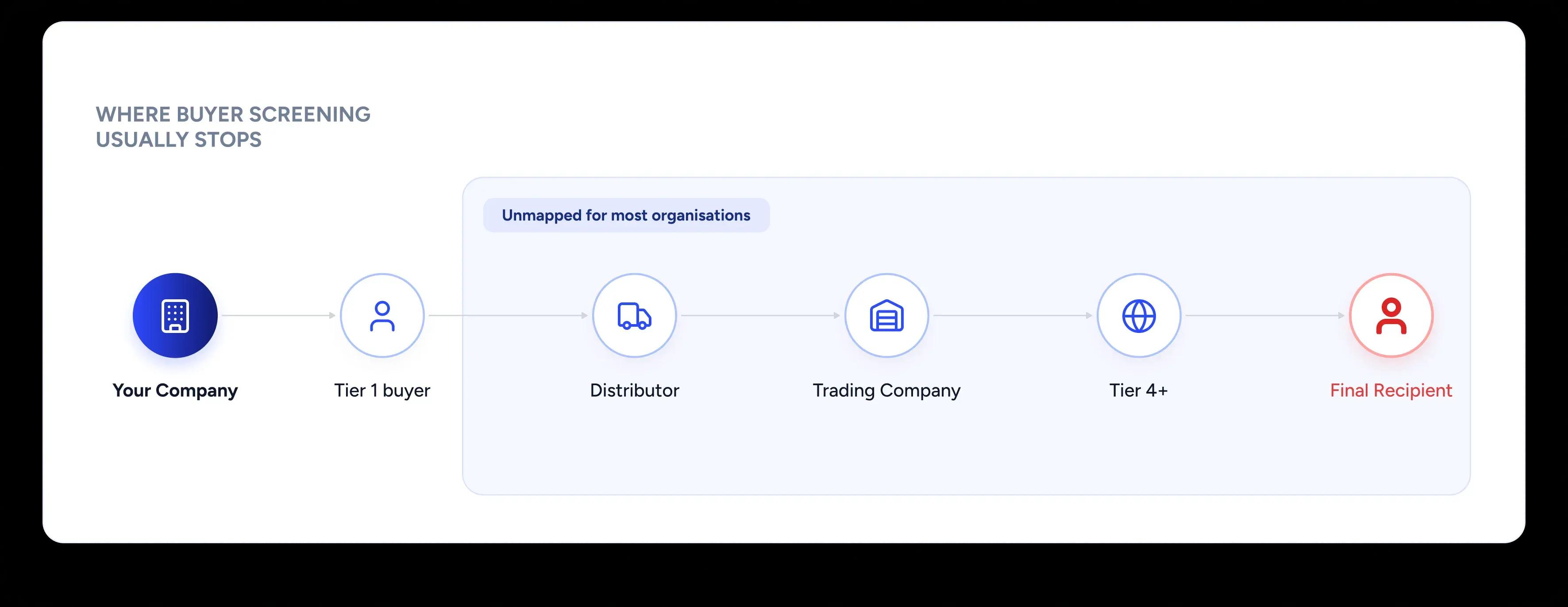 Trademo Map downstream supply chain path from your company through the Tier 1 buyer, distributor, trading company, and Tier 4+ parties to the final recipient