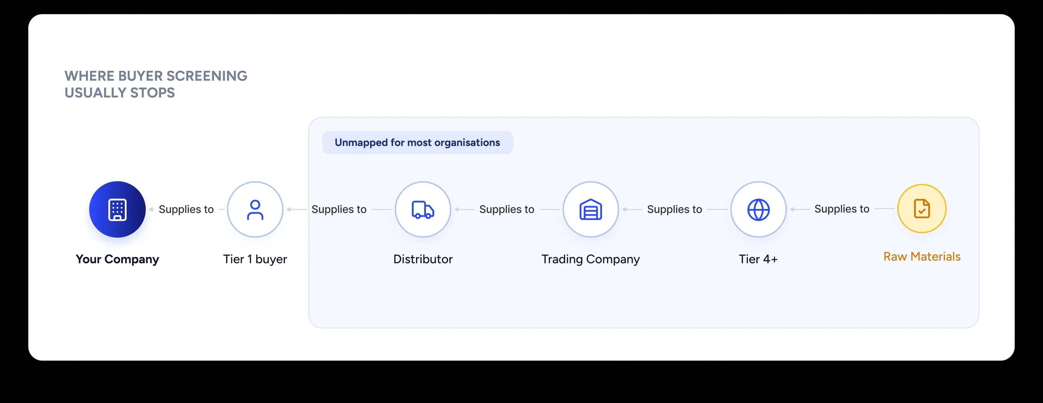 Trademo Map upstream supply chain path from your company through Tier 1 and the tiers left unmapped by most organizations, traced back to raw materials